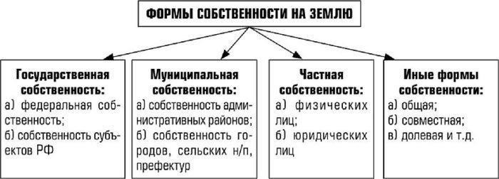 Рисунок 4: Формы собственности на землю