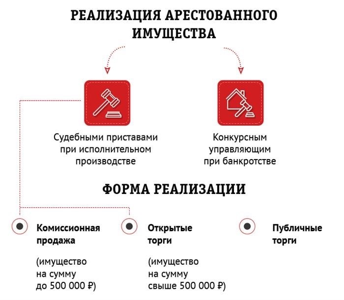 Как проходят аукционы конфискованного имущества: ликвидация № 2. 2