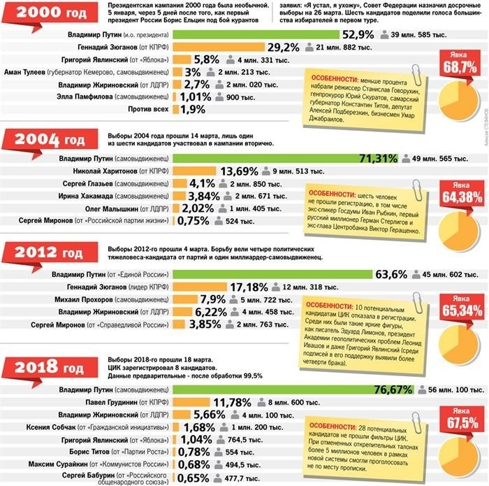 Результаты Владимира Путина на выборах президента России.