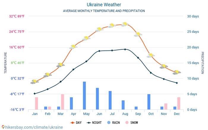 Украина - среднемесячные температуры и погода 2015-2024 Средние температуры в Украине по годам. Средняя погода в Украине.