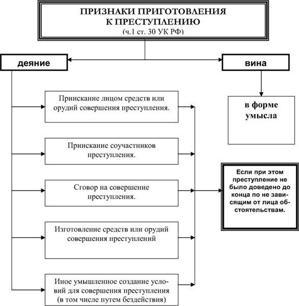 Виды покушений на уголовные преступления