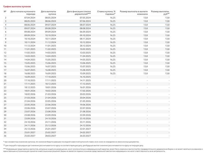 Программа выплат по облигациям ООО «Брусника: строительство и развитие». Источник: mox. com.