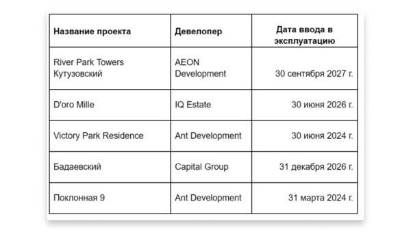 Где купить квартиру в Москве в 2024 году: семь лучших районов Москвы для покупки жилья