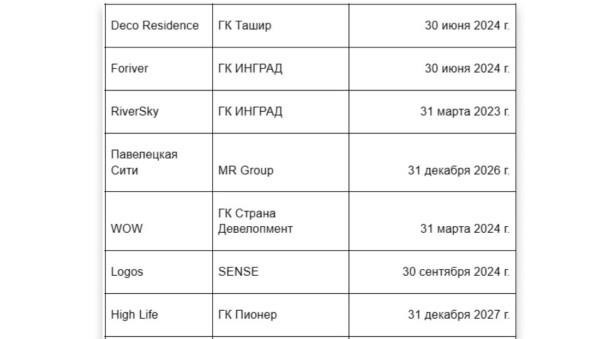 Где купить квартиру в Москве в 2024 году: семь лучших районов Москвы для покупки жилья