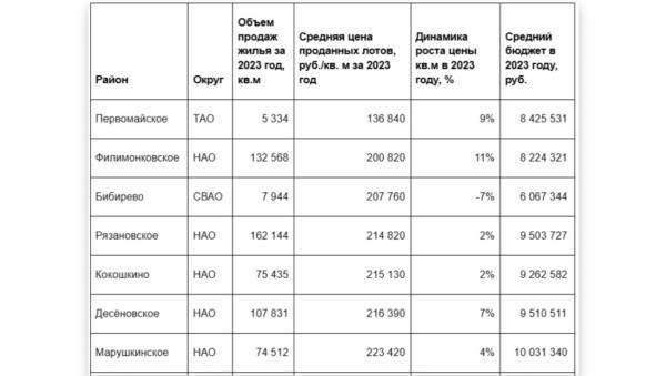 Где купить квартиру в Москве в 2024 году: семь лучших районов Москвы для покупки жилья