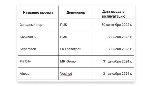 Где купить квартиру в Москве в 2024 году: семь лучших районов Москвы для покупки жилья