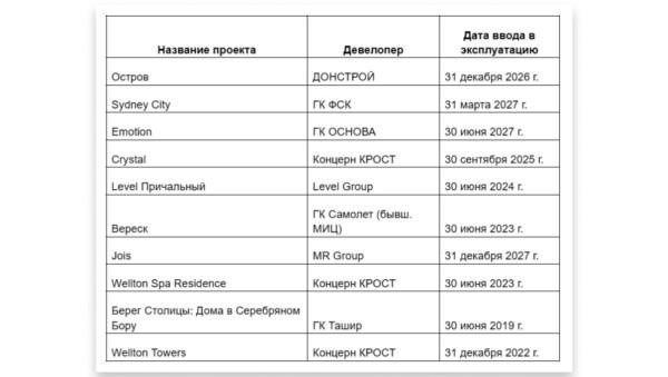 Где купить квартиру в Москве в 2024 году: семь лучших районов Москвы для покупки жилья