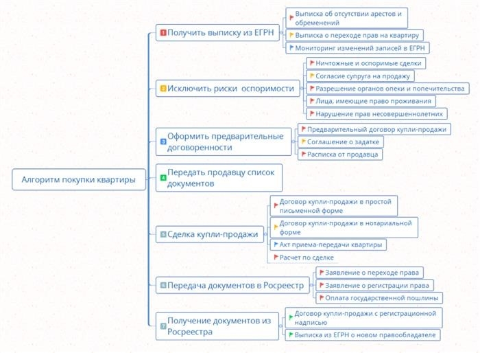 Процесс покупки квартиры