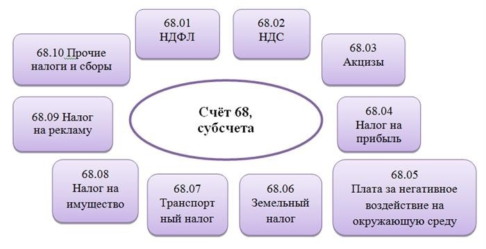 68 Субсчета к счетам