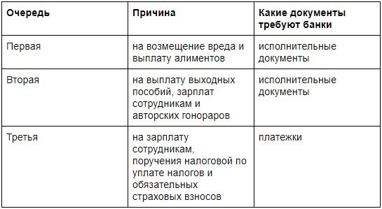 Во время текущей проверки счет может быть использован только для осуществления платежей по определенным причинам, таким как налог на переводы, взносы, штрафы, пени, заработная плата или выходные пособия, алименты.