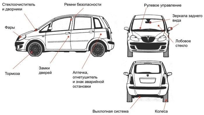 Основные части, проверяемые на станции техосмотра.