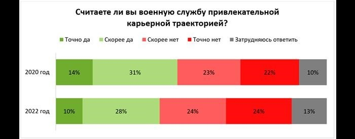 'Я (я) в армию не пойду': россияне назвали преимущества и недостатки военной карьеры