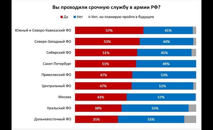 'Я (я) в армию не пойду': россияне назвали преимущества и недостатки военной карьеры