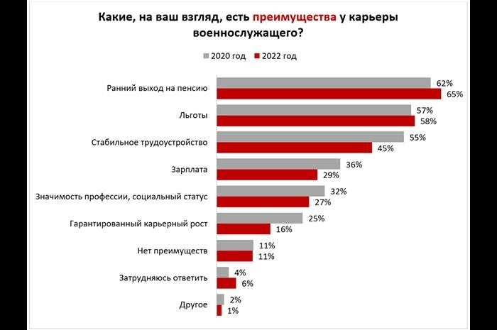 'Я (я) в армию не пойду': россияне назвали преимущества и недостатки военной карьеры