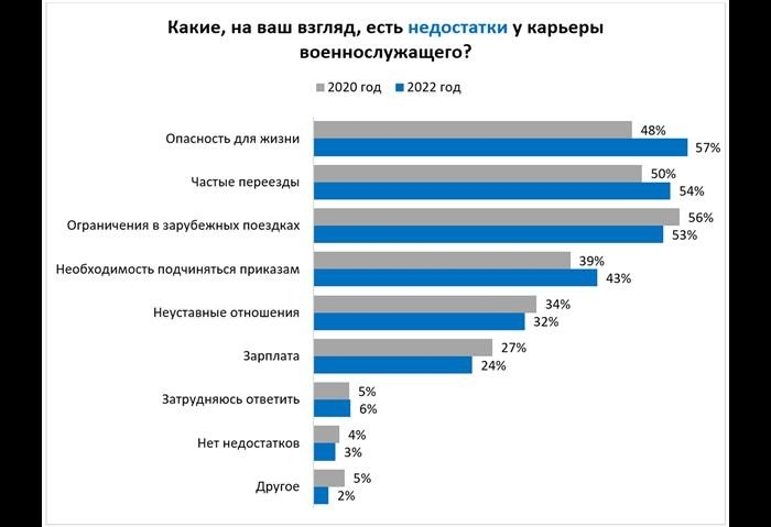 'Я (я) в армию не пойду': россияне назвали преимущества и недостатки военной карьеры