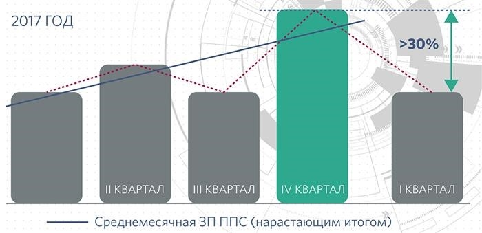 Средняя заработная плата профессорско-преподавательского состава (без учета отпускных)