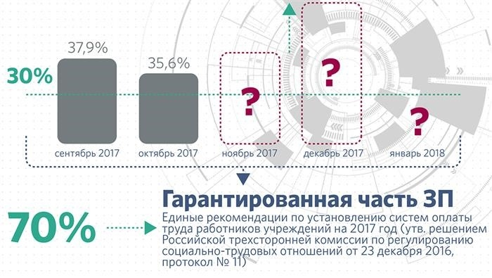 Стимулирующие выплаты в % от зарплаты преподавателей