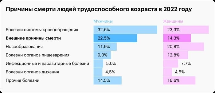 Статистика характеризует насильственную смерть как смерть от внешних причин. В 2022 году в России таким образом умрут 22,5 % работающих мужчин и 14,3 % работающих женщин в год. Источник: rostat. gov. ru