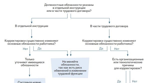 Документируйте образец так, чтобы сотрудник выглядел выполняющим работу