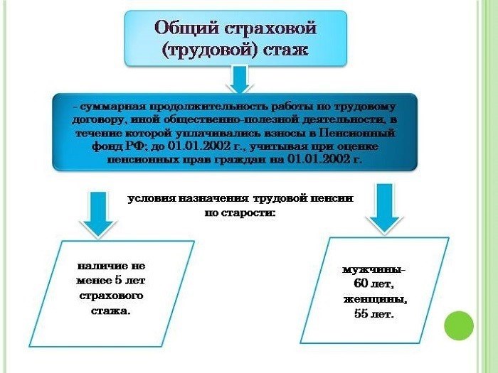 Условия получения права на пенсию по выслуге лет