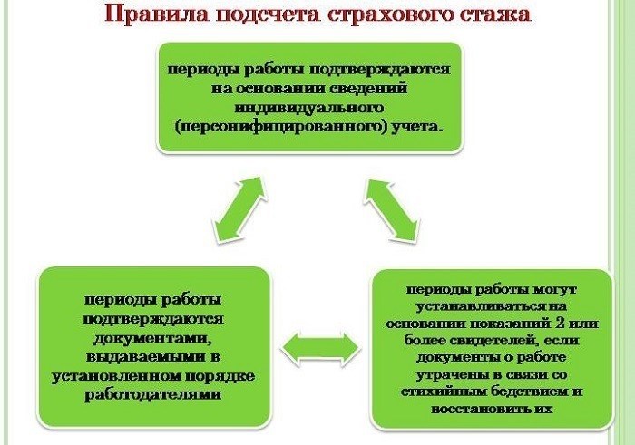 Правила исчисления стажа