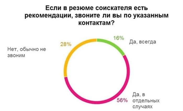 Включите в резюме соответствующие рекомендации